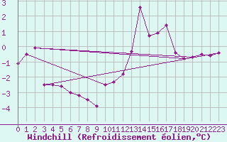 Courbe du refroidissement olien pour Canigou - Nivose (66)