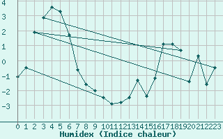 Courbe de l'humidex pour Mount Hotham Aws