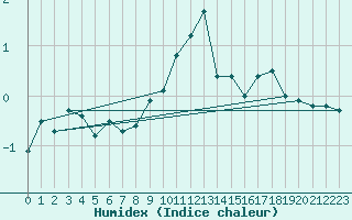 Courbe de l'humidex pour Langres (52) 