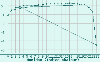 Courbe de l'humidex pour Tynset Ii