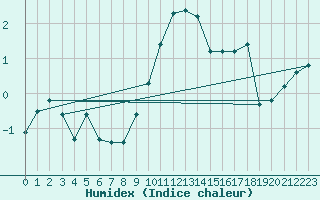 Courbe de l'humidex pour Weiden