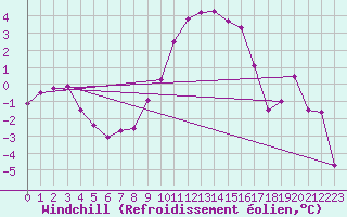 Courbe du refroidissement olien pour Hoogeveen Aws
