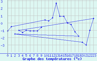 Courbe de tempratures pour Les crins - Nivose (38)