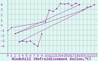 Courbe du refroidissement olien pour Gurteen