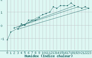 Courbe de l'humidex pour Luedenscheid