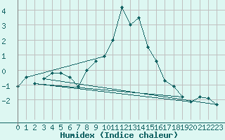 Courbe de l'humidex pour Virgen