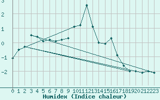 Courbe de l'humidex pour Fanaraken