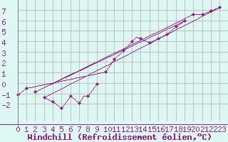 Courbe du refroidissement olien pour Wittering