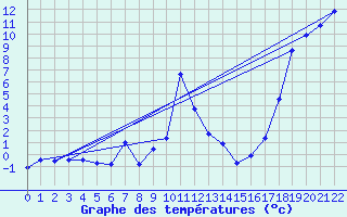 Courbe de tempratures pour Moleson (Sw)