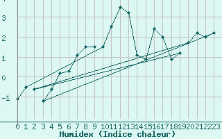 Courbe de l'humidex pour Les Attelas