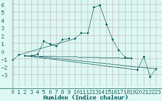 Courbe de l'humidex pour Les crins - Nivose (38)