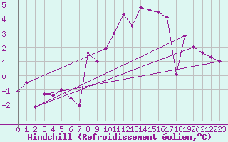 Courbe du refroidissement olien pour Epinal (88)