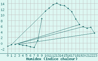 Courbe de l'humidex pour Molina de Aragn