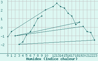 Courbe de l'humidex pour Pilatus