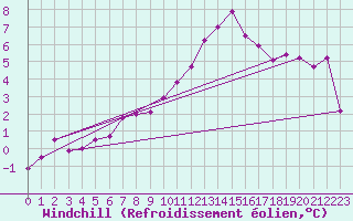 Courbe du refroidissement olien pour Le Touquet (62)