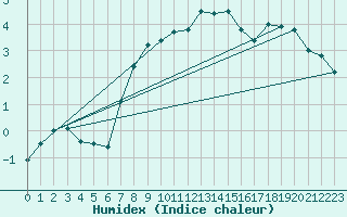 Courbe de l'humidex pour Jomala Jomalaby