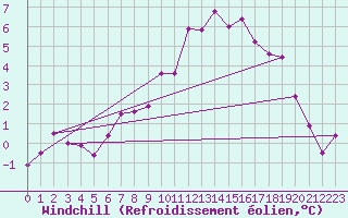 Courbe du refroidissement olien pour Zugspitze