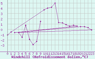 Courbe du refroidissement olien pour Bridlington Mrsc