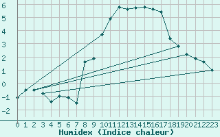 Courbe de l'humidex pour Epinal (88)