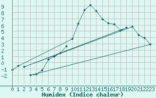 Courbe de l'humidex pour Mosen