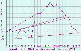 Courbe du refroidissement olien pour Rostherne No 2