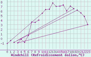 Courbe du refroidissement olien pour La Fretaz (Sw)