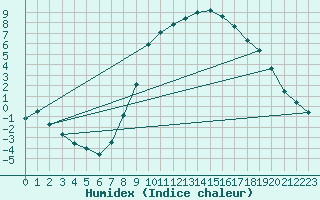 Courbe de l'humidex pour Giessen