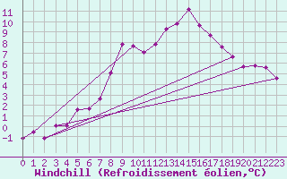 Courbe du refroidissement olien pour Katschberg