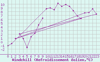 Courbe du refroidissement olien pour Guetsch