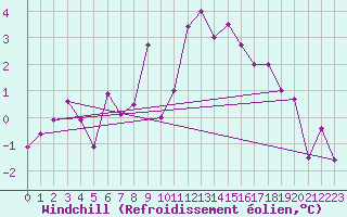 Courbe du refroidissement olien pour Einsiedeln