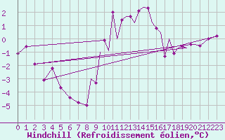 Courbe du refroidissement olien pour Odiham
