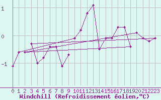 Courbe du refroidissement olien pour Lindesnes Fyr