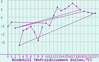 Courbe du refroidissement olien pour Saint-Rambert-en-Bugey (01)