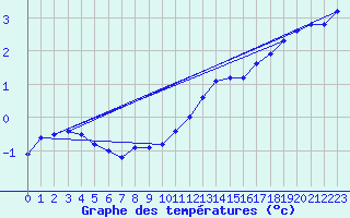 Courbe de tempratures pour Ernage (Be)