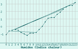 Courbe de l'humidex pour Ernage (Be)