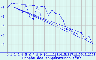 Courbe de tempratures pour Corvatsch