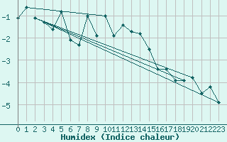 Courbe de l'humidex pour Corvatsch