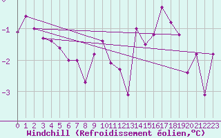 Courbe du refroidissement olien pour Carlsfeld
