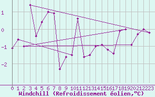 Courbe du refroidissement olien pour Gersau