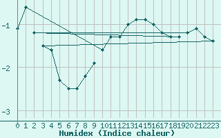 Courbe de l'humidex pour Schmuecke