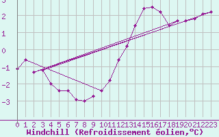 Courbe du refroidissement olien pour Lussat (23)