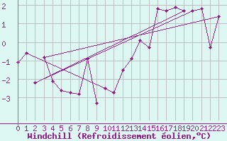 Courbe du refroidissement olien pour Bad Kissingen