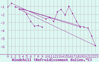 Courbe du refroidissement olien pour Lichtenhain-Mittelndorf