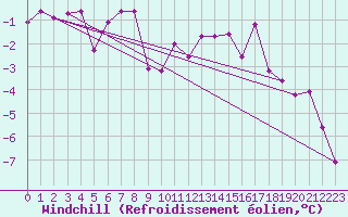 Courbe du refroidissement olien pour Chamonix-Mont-Blanc (74)