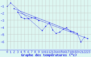 Courbe de tempratures pour Salla Naruska