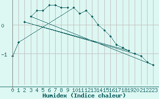 Courbe de l'humidex pour Schleiz