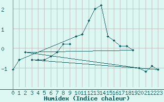 Courbe de l'humidex pour Pinsot (38)