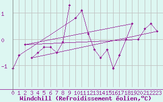 Courbe du refroidissement olien pour Olands Sodra Udde
