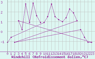 Courbe du refroidissement olien pour Casement Aerodrome
