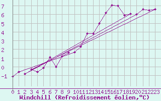 Courbe du refroidissement olien pour Poitiers (86)